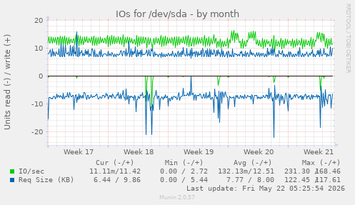 monthly graph