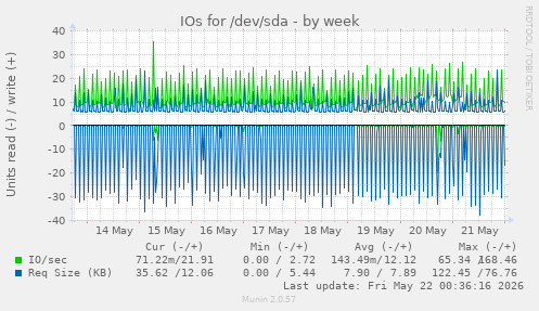 IOs for /dev/sda