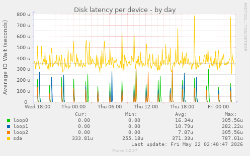 Disk latency per device