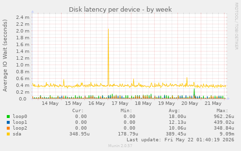 Disk latency per device