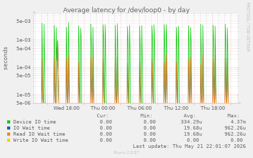 Average latency for /dev/loop0