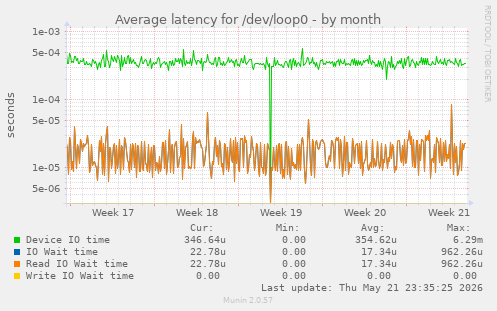Average latency for /dev/loop0