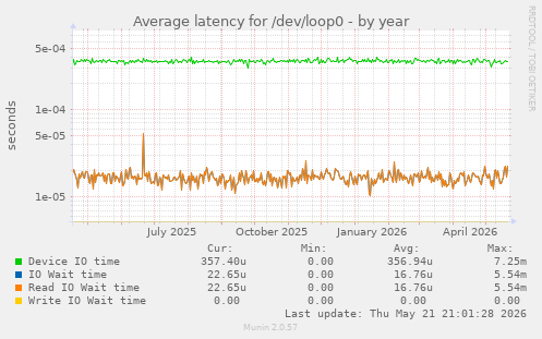 Average latency for /dev/loop0
