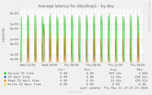 Average latency for /dev/loop1