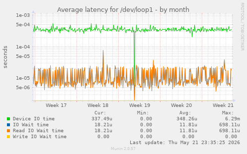 Average latency for /dev/loop1