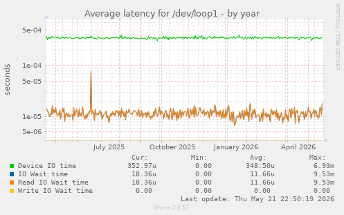 Average latency for /dev/loop1