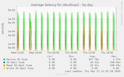 Average latency for /dev/loop2