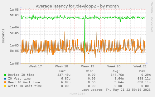 Average latency for /dev/loop2