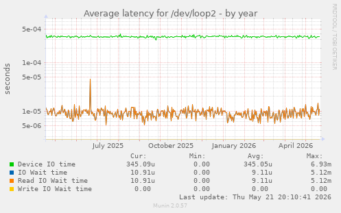 Average latency for /dev/loop2