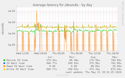 Average latency for /dev/sda