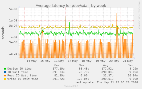 Average latency for /dev/sda