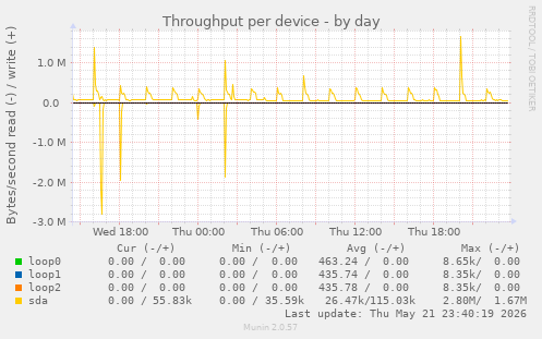 Throughput per device