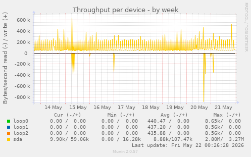Throughput per device
