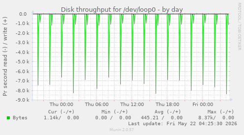 Disk throughput for /dev/loop0