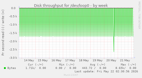 Disk throughput for /dev/loop0