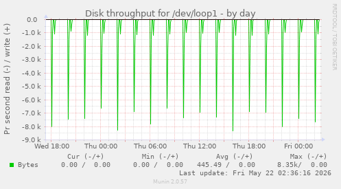 Disk throughput for /dev/loop1