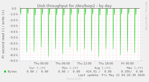 Disk throughput for /dev/loop2
