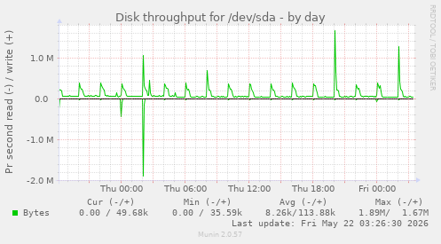 Disk throughput for /dev/sda