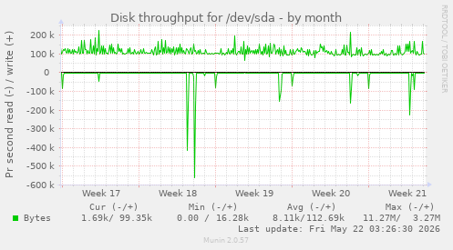 monthly graph