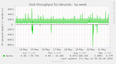 Disk throughput for /dev/sda