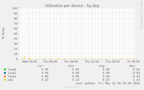 Utilization per device