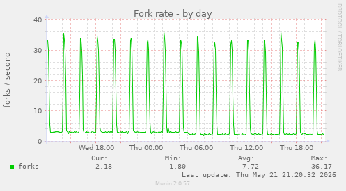 Fork rate