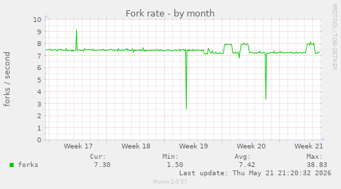 Fork rate