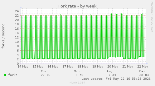 Fork rate