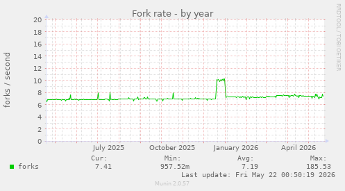 Fork rate
