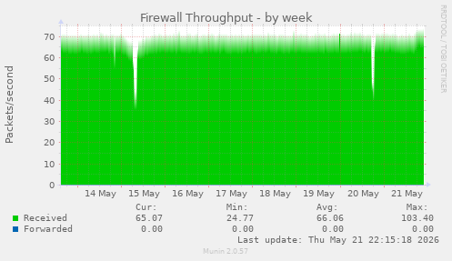 Firewall Throughput