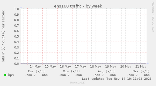 ens160 traffic