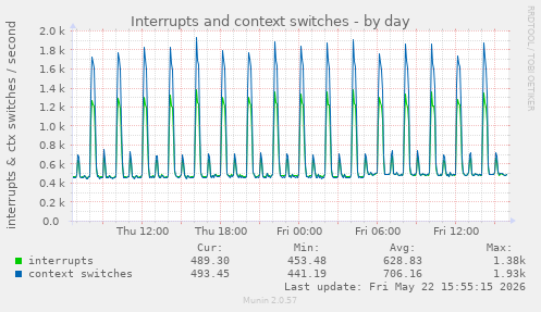 Interrupts and context switches