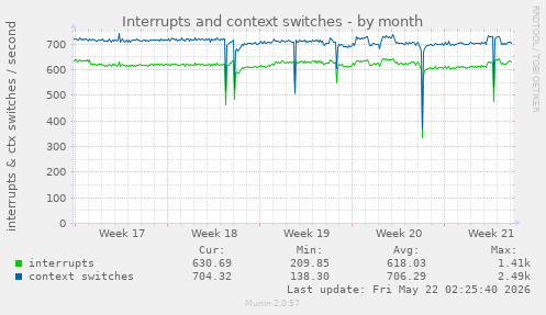 monthly graph