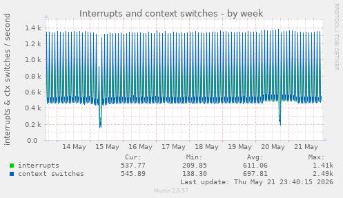 Interrupts and context switches