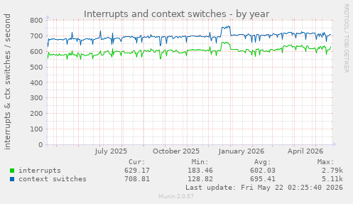 yearly graph
