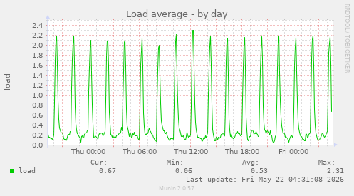 Load average