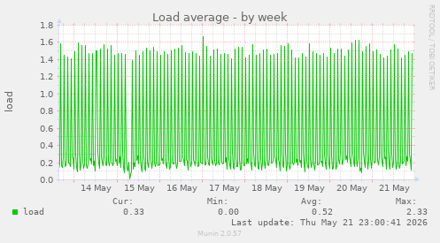 Load average