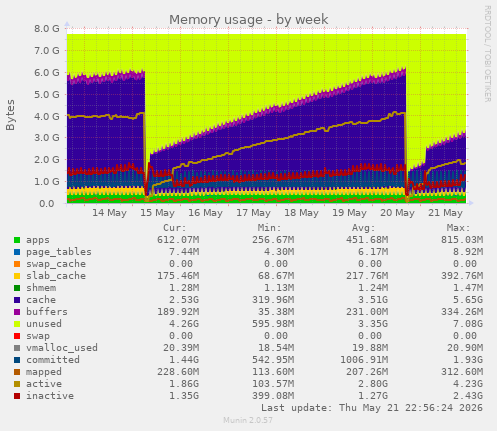 Memory usage