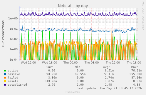 Netstat