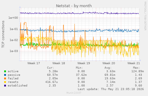 Netstat