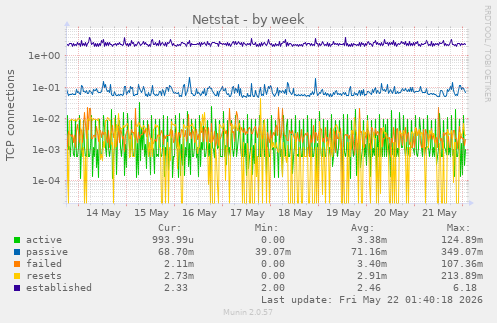 Netstat
