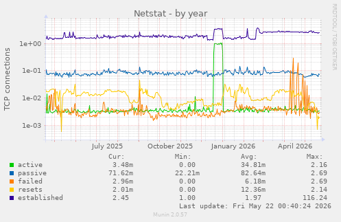 Netstat