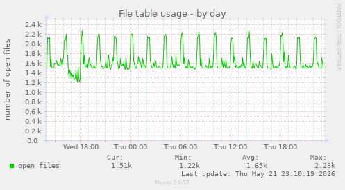 File table usage