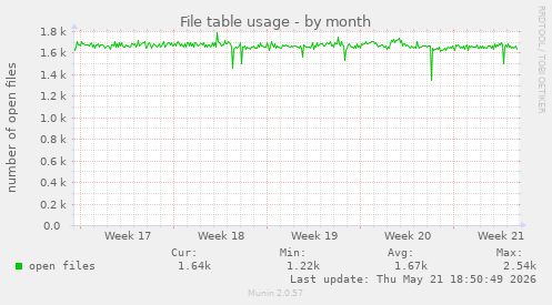 File table usage