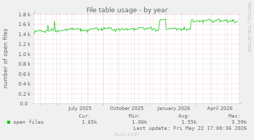 File table usage