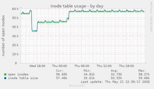 daily graph