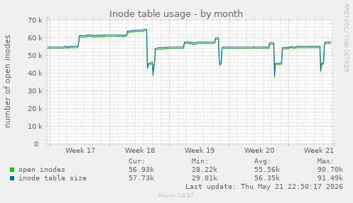 monthly graph