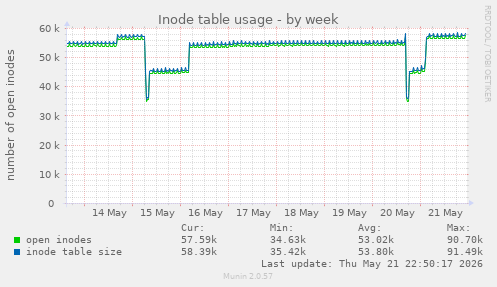 weekly graph