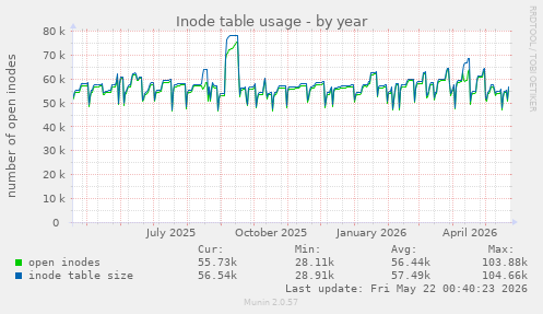 Inode table usage