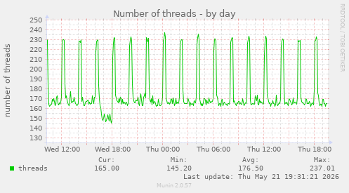 Number of threads